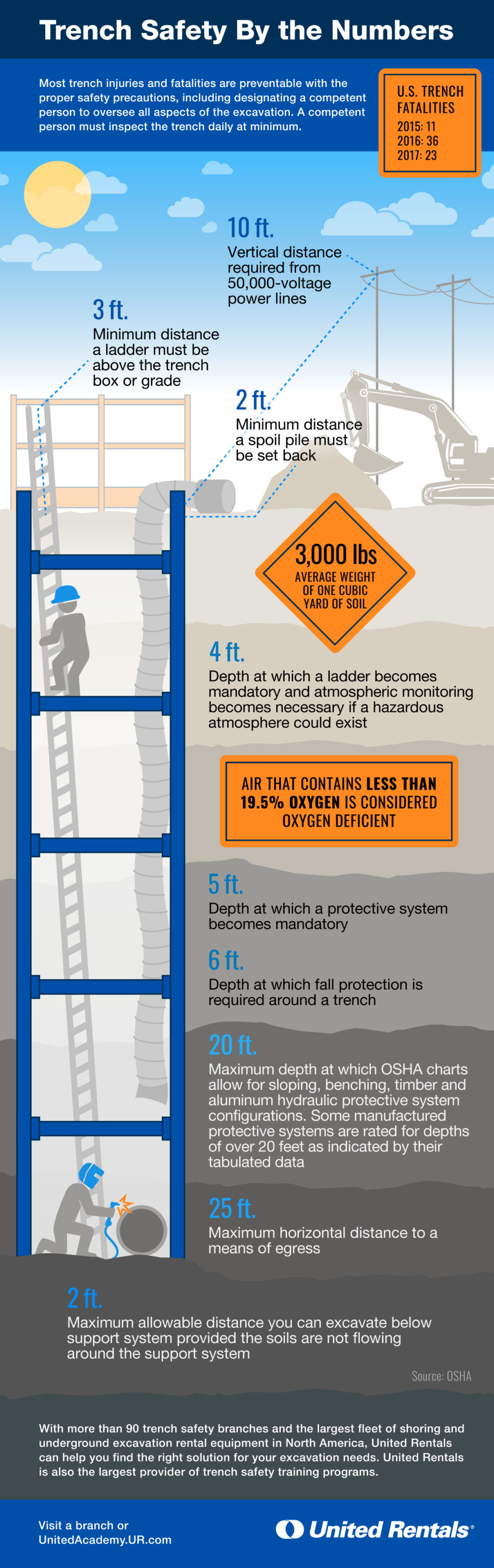 infographic-brushing-up-on-trench-safety-requirements-pattyadax